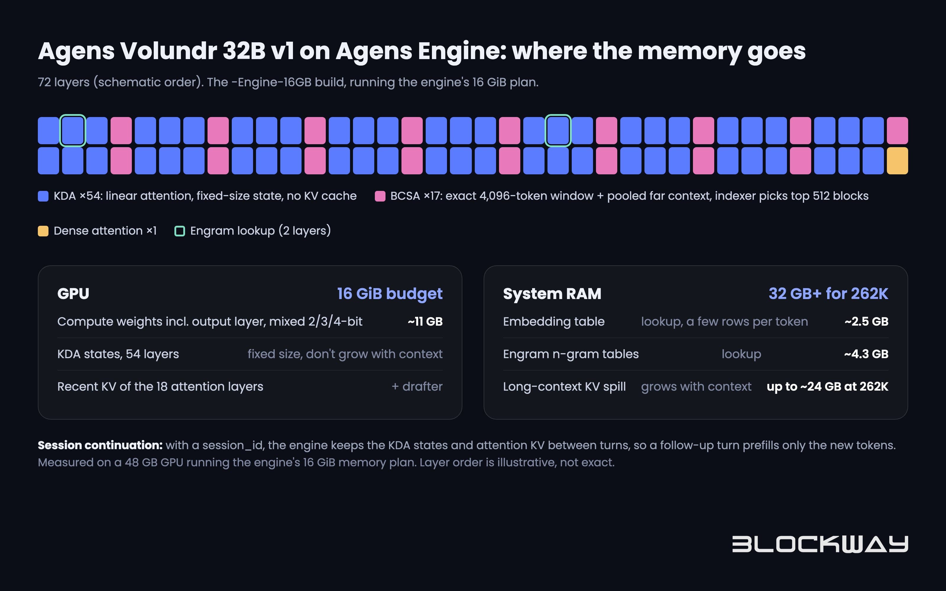 Diagram of where Agens Volundr's memory goes under Agens Engine: compute on the GPU, lookup tables and long-context KV in system RAM